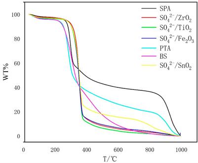 The mechanism of solid acid-catalyzed bamboo sawdust liquefaction under polyol systems